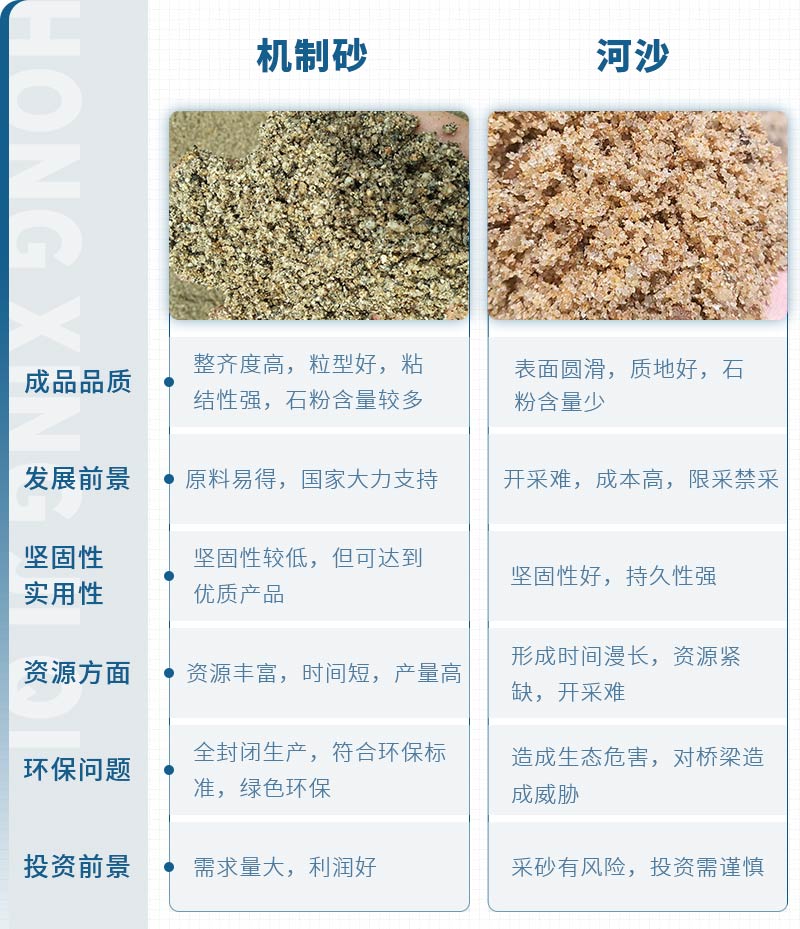 機(jī)制砂和河沙拌制混凝土哪個(gè)好？哪款設(shè)備制砂效果好？